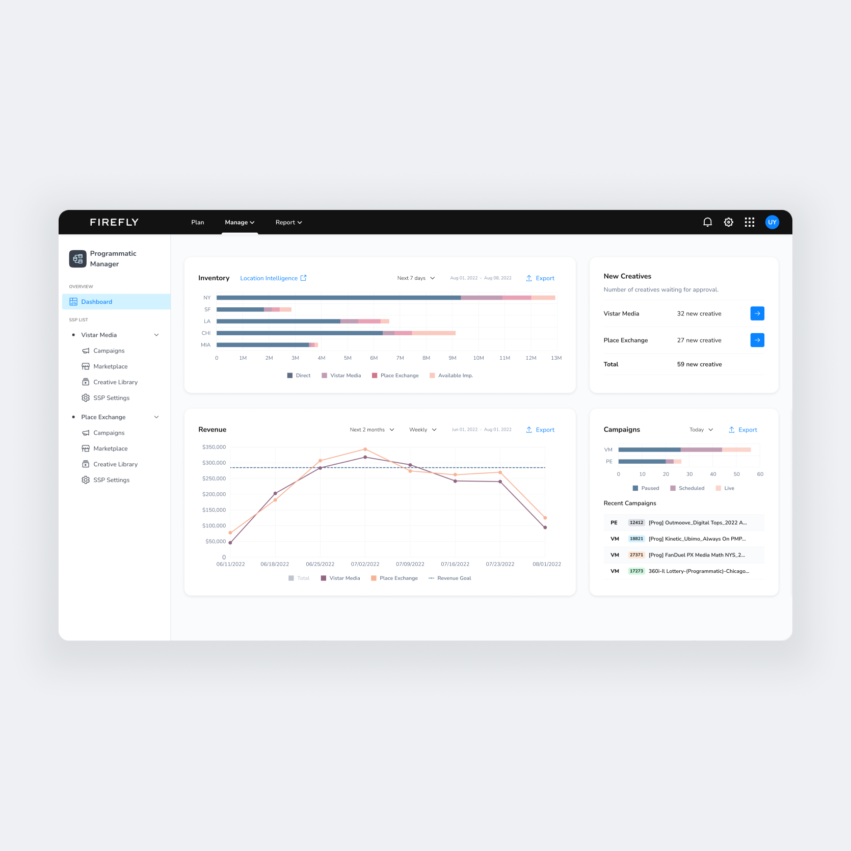 Programmatic Ad Manager dashboard showing campaign performance