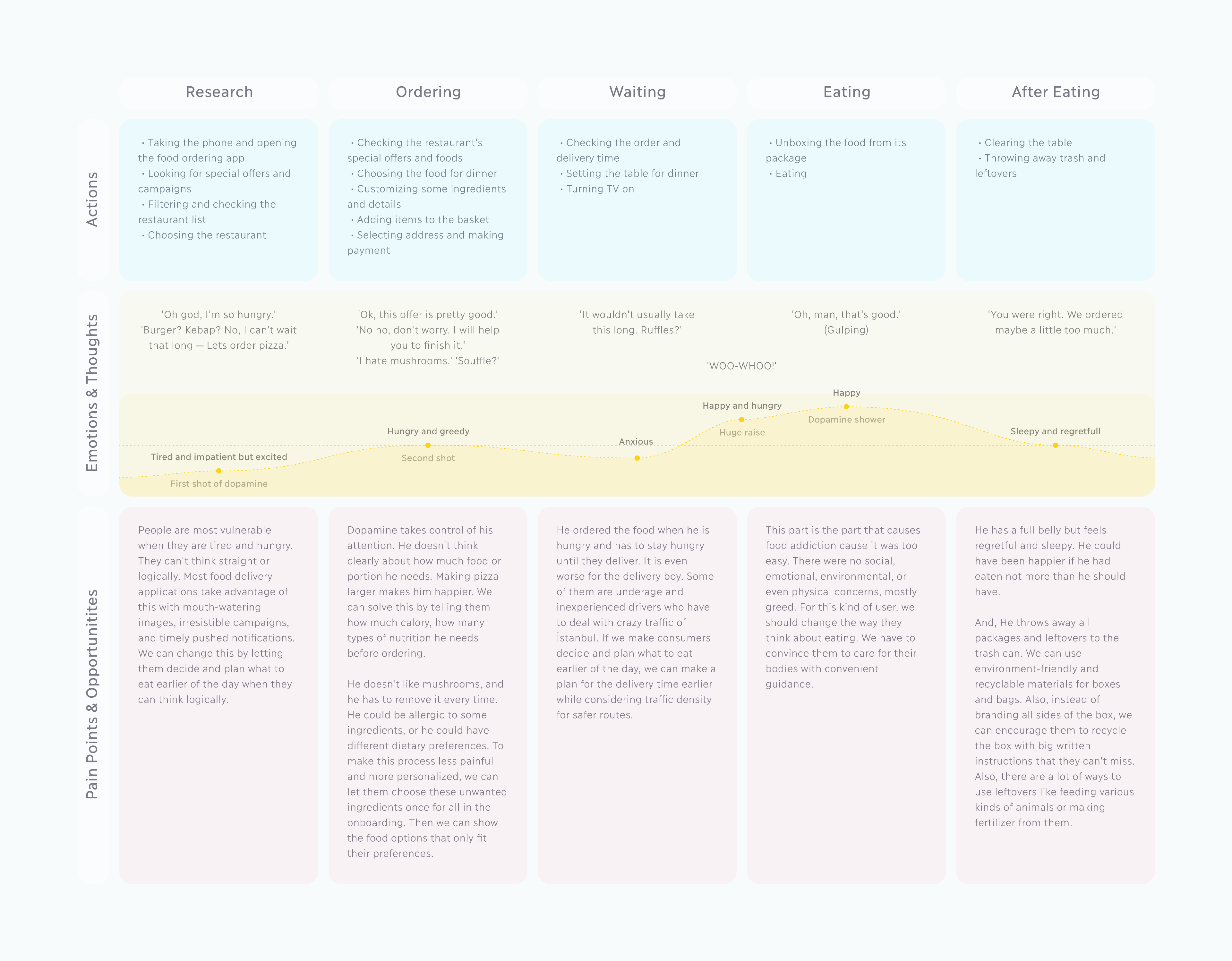 Commuter food journey map covering research, ordering, waiting, eating, and after eating