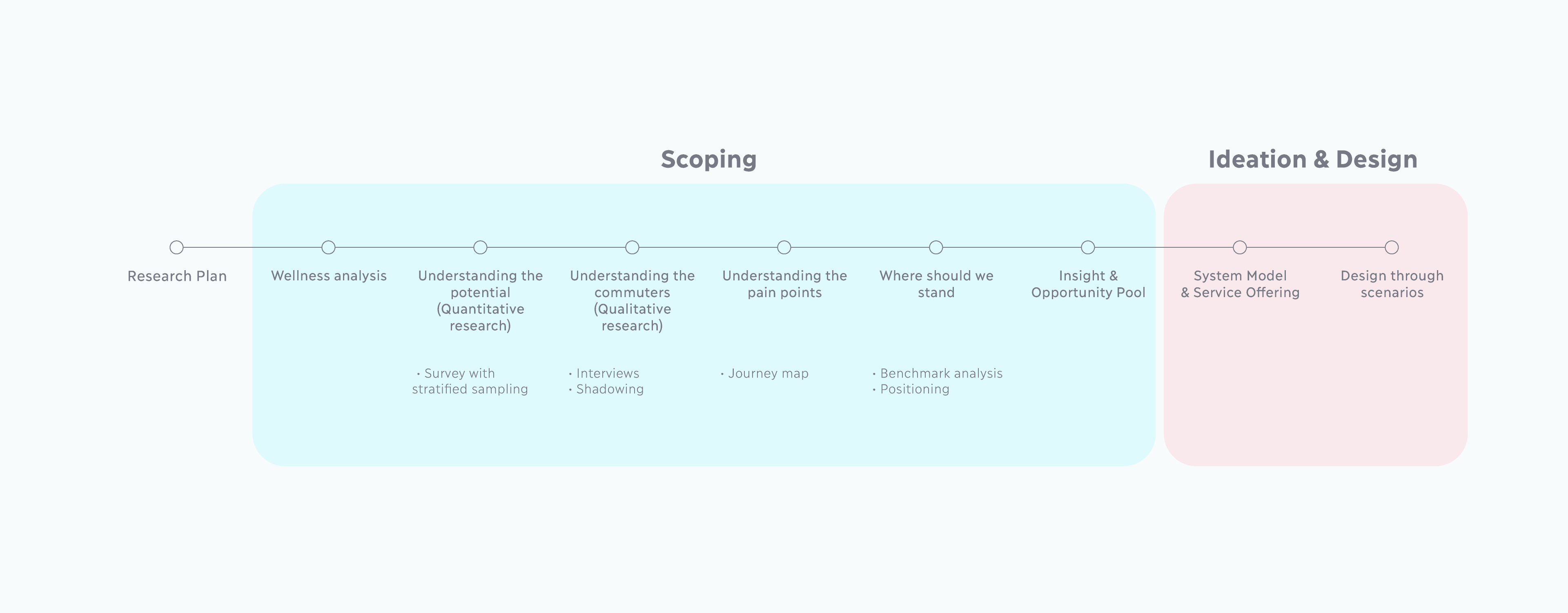Owl project roadmap from research and scoping to ideation and design