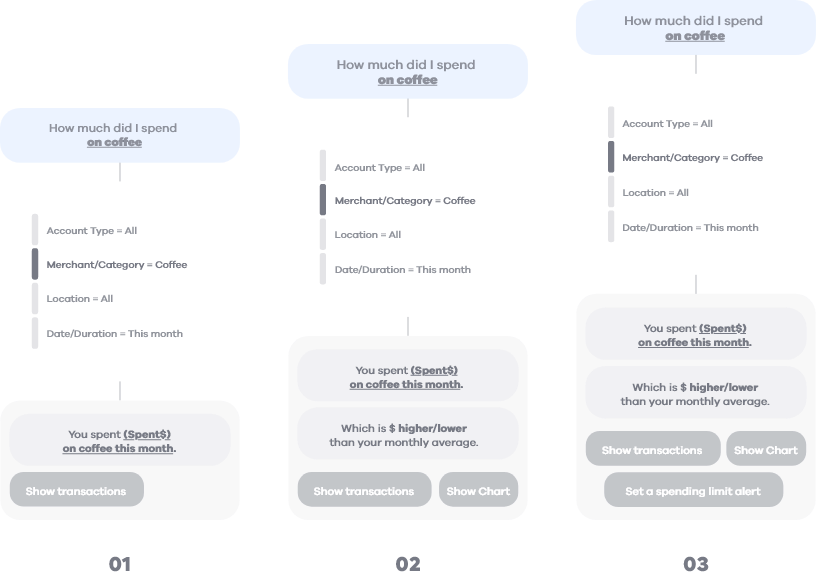 Three stages of the spending patterns skill, from transaction search to charts and limit alerts